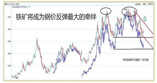 螺紋與鐵礦石價(jià)格疊加圖，藍(lán)色為鐵礦價(jià)格