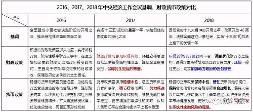 2018年財政政策收緊信號出現(xiàn)，優(yōu)化財政支出結(jié)構(gòu)可理解為定向扶持，加強地方債管理則預(yù)示很多地方性的基建項目規(guī)模減少。基建項目與政府的財政密切相關(guān)，所以基建項目受約束概率增加，比如2017年包頭地鐵項目被叫停就是一個信號。